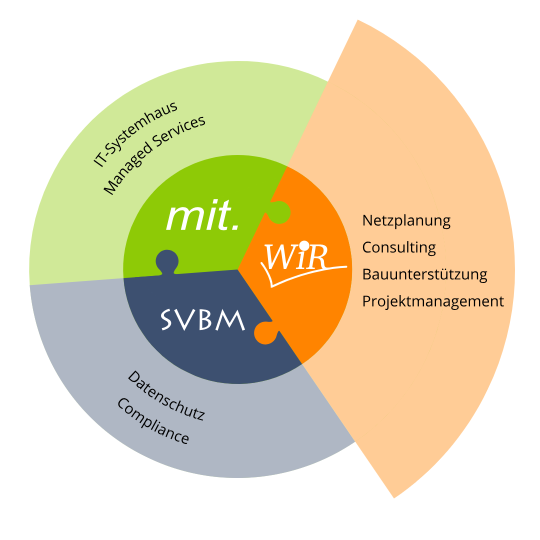 Leistungen, die von den einzelnen Unternehmen im Unternehmensverbund erhältlich sind mit Fokus auf der WiR Solutions. mit.data: IT-Systemhaus, münsterland.cloud. SVBM: Datenschutz, IT-Sicherheit. WiR Solutions: Netzplanung, Consulting, Bauunterstützung, Projektmanagement, Prozessmanagement.