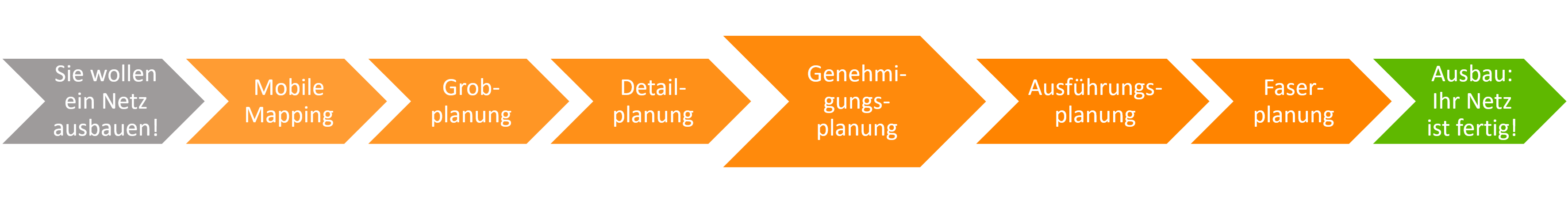 Die Netzplanung läuft in der Regel nach einem bestimmten Schema ab.