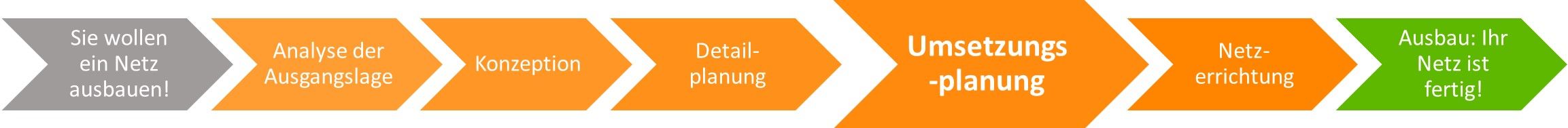 Schematische Abfolge des Glasfaserausbaus: Sie wollen ein Netz ausbauen!, Analyse der Ausgangslage, Konzeption, Detailplanung, Umsetzungsplanung (groß und fett), Netzerrichtung, Ausbau: Ihr Netz ist fertig