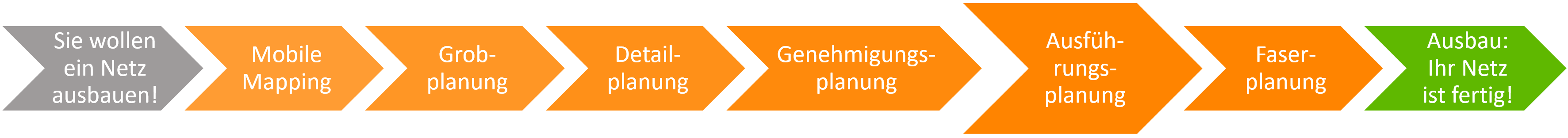 Die Netzplanung läuft in der Regel nach einem bestimmten Schema ab.
